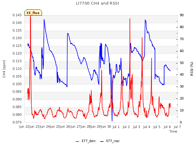 plot of LI7700 CH4 and RSSI