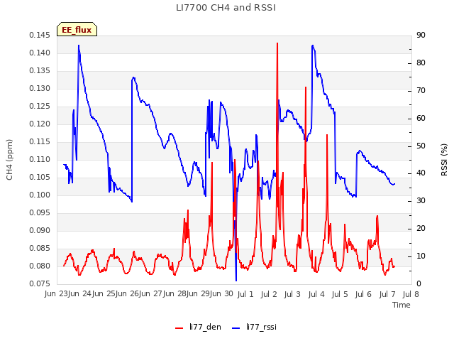 plot of LI7700 CH4 and RSSI