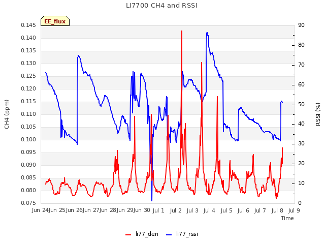 plot of LI7700 CH4 and RSSI