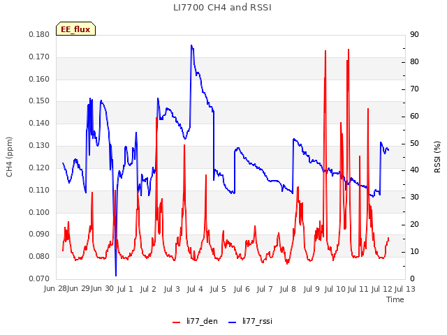 plot of LI7700 CH4 and RSSI