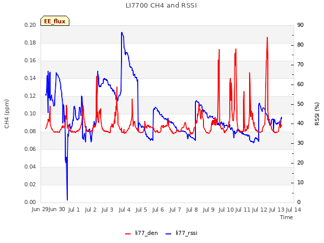 plot of LI7700 CH4 and RSSI