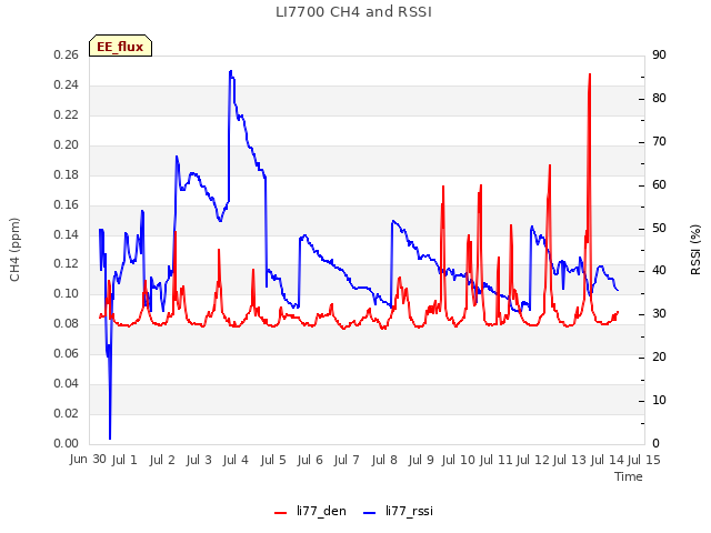 plot of LI7700 CH4 and RSSI