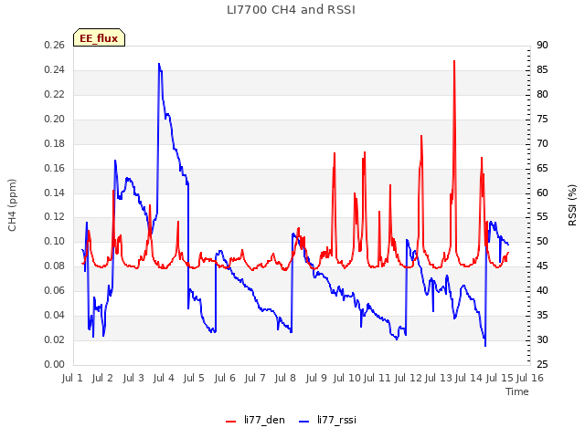 plot of LI7700 CH4 and RSSI