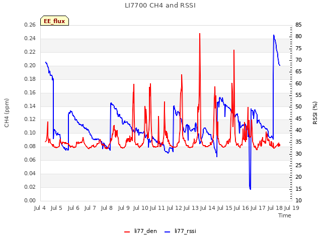 plot of LI7700 CH4 and RSSI