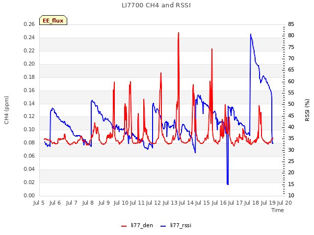 plot of LI7700 CH4 and RSSI