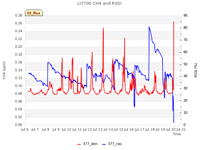 plot of LI7700 CH4 and RSSI