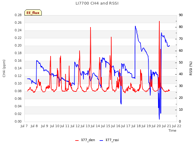 plot of LI7700 CH4 and RSSI