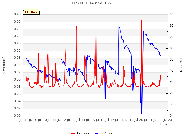 plot of LI7700 CH4 and RSSI