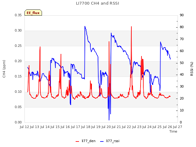 plot of LI7700 CH4 and RSSI