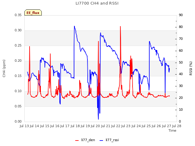 plot of LI7700 CH4 and RSSI