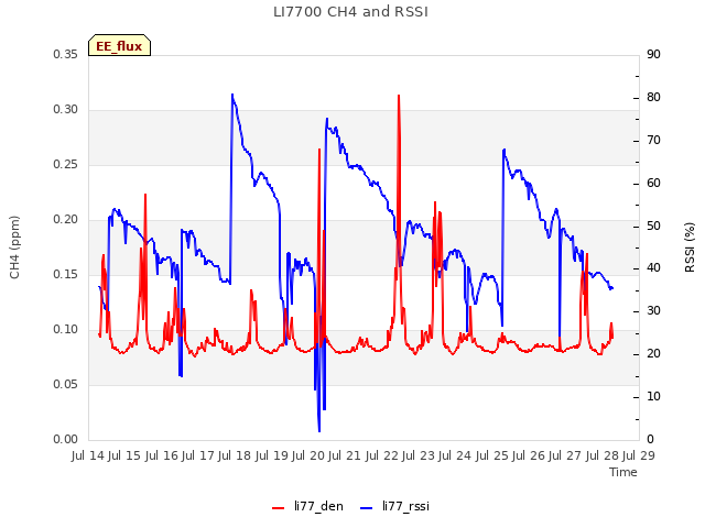 plot of LI7700 CH4 and RSSI