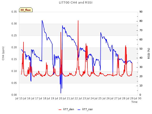 plot of LI7700 CH4 and RSSI