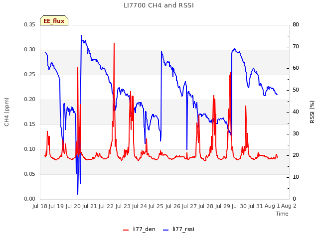 plot of LI7700 CH4 and RSSI