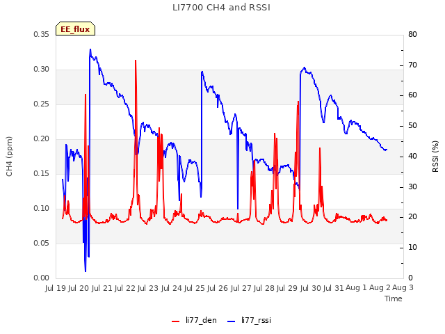 plot of LI7700 CH4 and RSSI