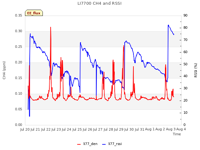 plot of LI7700 CH4 and RSSI