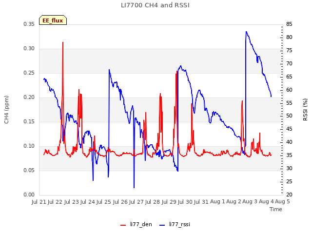 plot of LI7700 CH4 and RSSI