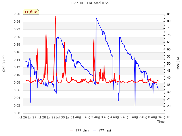 plot of LI7700 CH4 and RSSI