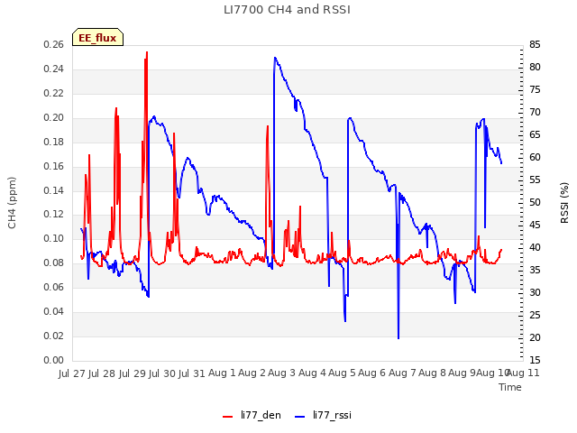 plot of LI7700 CH4 and RSSI