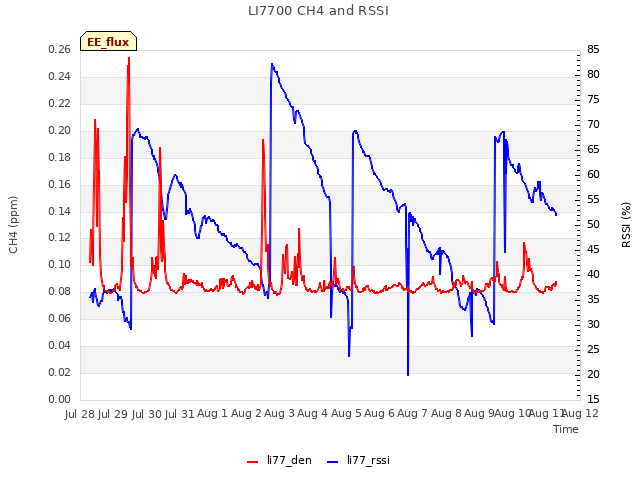 plot of LI7700 CH4 and RSSI