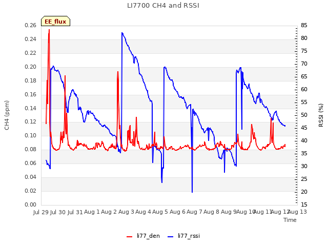 plot of LI7700 CH4 and RSSI