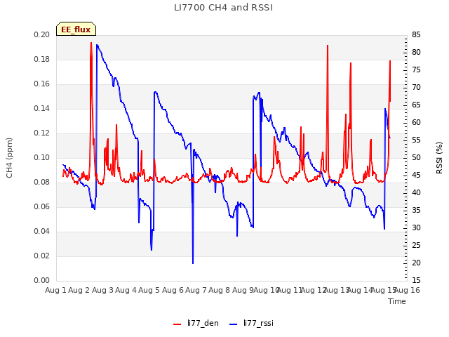 plot of LI7700 CH4 and RSSI