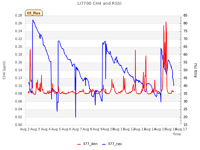 plot of LI7700 CH4 and RSSI