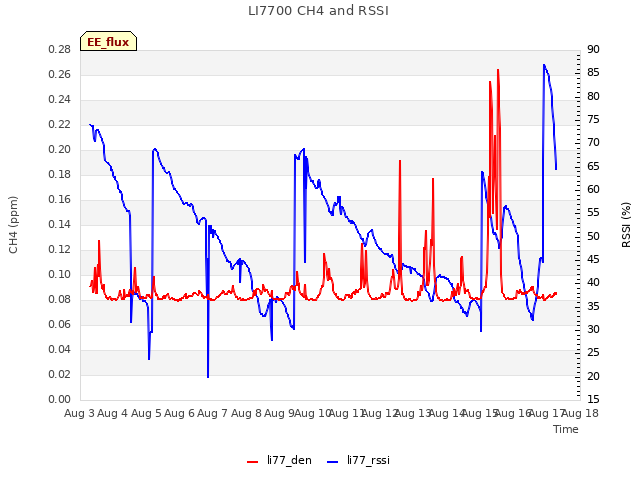 plot of LI7700 CH4 and RSSI