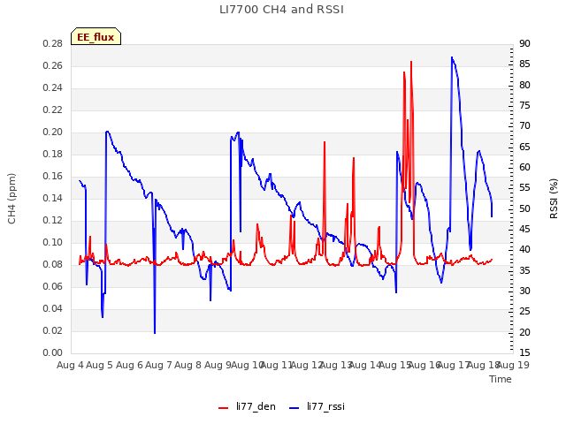 plot of LI7700 CH4 and RSSI