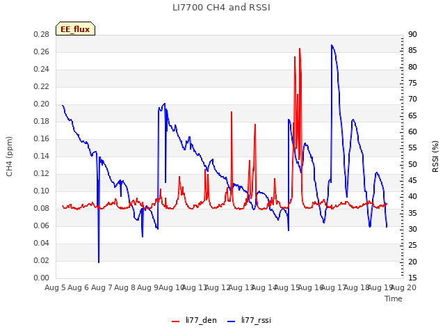 plot of LI7700 CH4 and RSSI