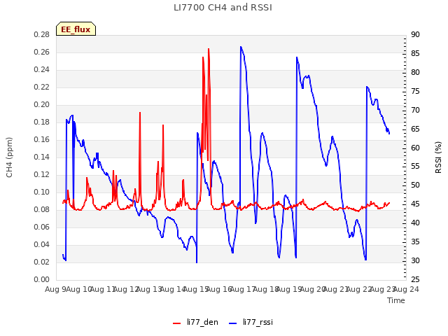 plot of LI7700 CH4 and RSSI