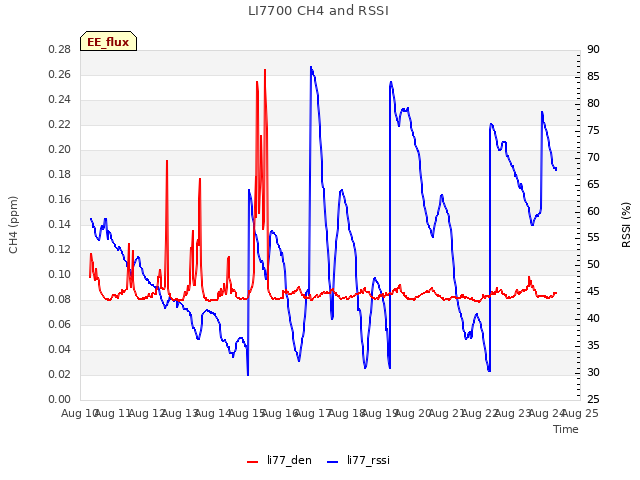 plot of LI7700 CH4 and RSSI