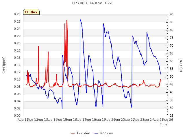 plot of LI7700 CH4 and RSSI