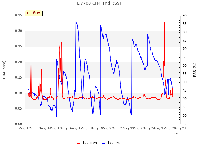 plot of LI7700 CH4 and RSSI