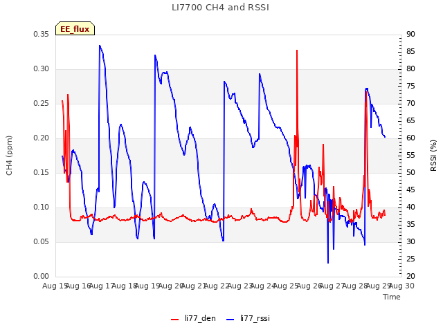 plot of LI7700 CH4 and RSSI