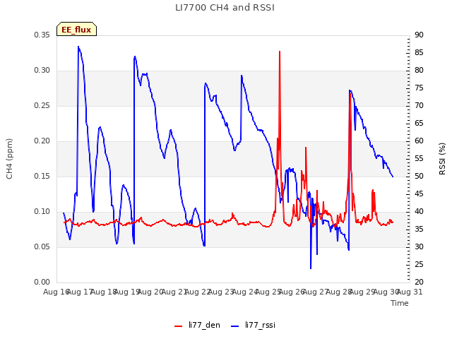 plot of LI7700 CH4 and RSSI