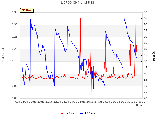 plot of LI7700 CH4 and RSSI