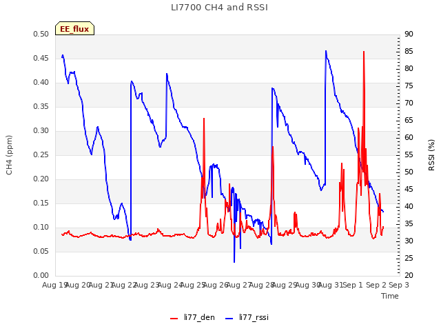 plot of LI7700 CH4 and RSSI