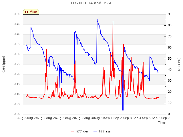 plot of LI7700 CH4 and RSSI