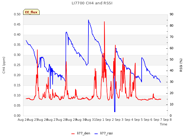 plot of LI7700 CH4 and RSSI