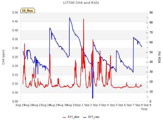 plot of LI7700 CH4 and RSSI