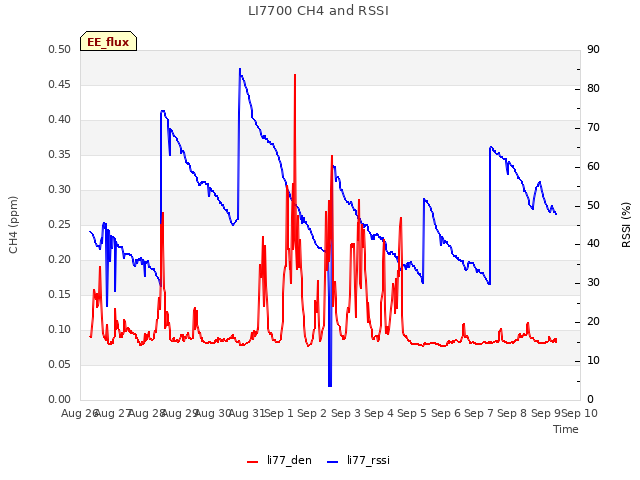 plot of LI7700 CH4 and RSSI