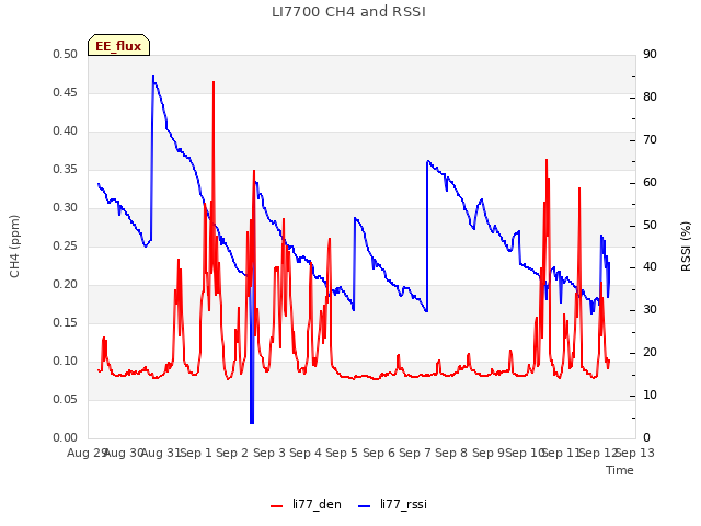 plot of LI7700 CH4 and RSSI