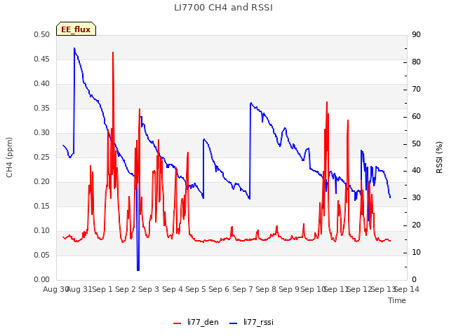 plot of LI7700 CH4 and RSSI