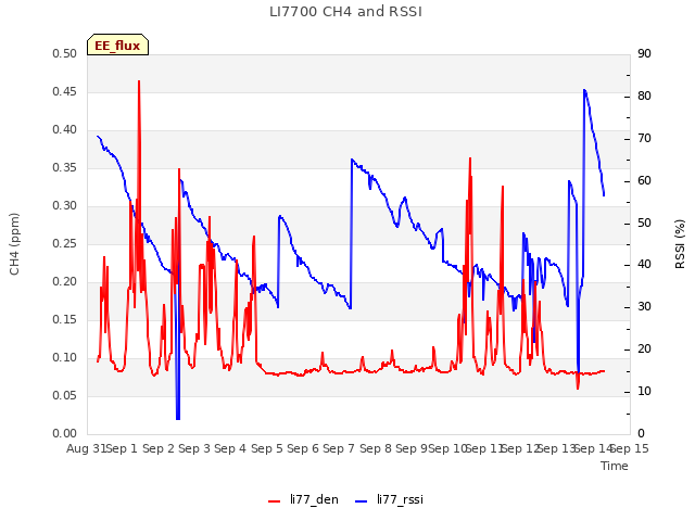 plot of LI7700 CH4 and RSSI