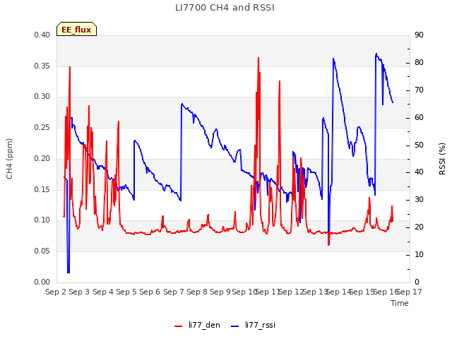 plot of LI7700 CH4 and RSSI