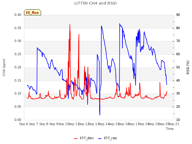 plot of LI7700 CH4 and RSSI