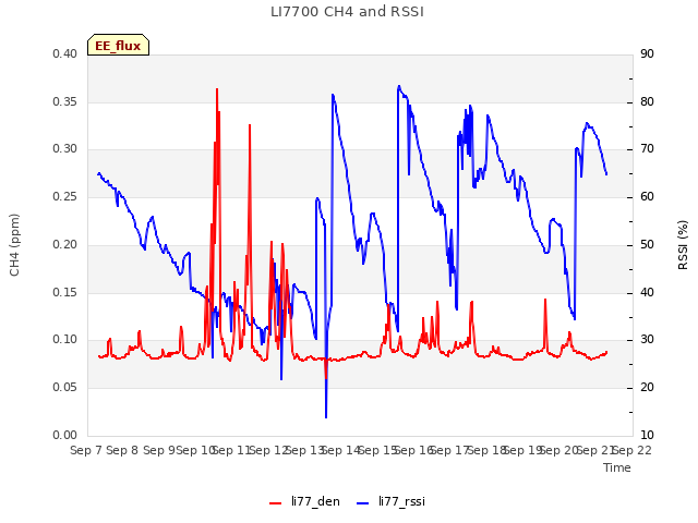 plot of LI7700 CH4 and RSSI