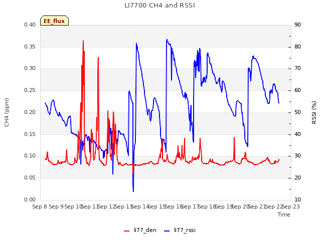 plot of LI7700 CH4 and RSSI