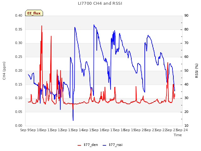 plot of LI7700 CH4 and RSSI