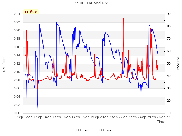 plot of LI7700 CH4 and RSSI